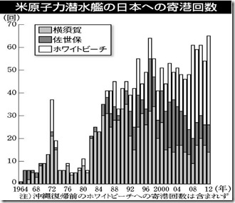 米原潜むの日本への寄港回数グラフ